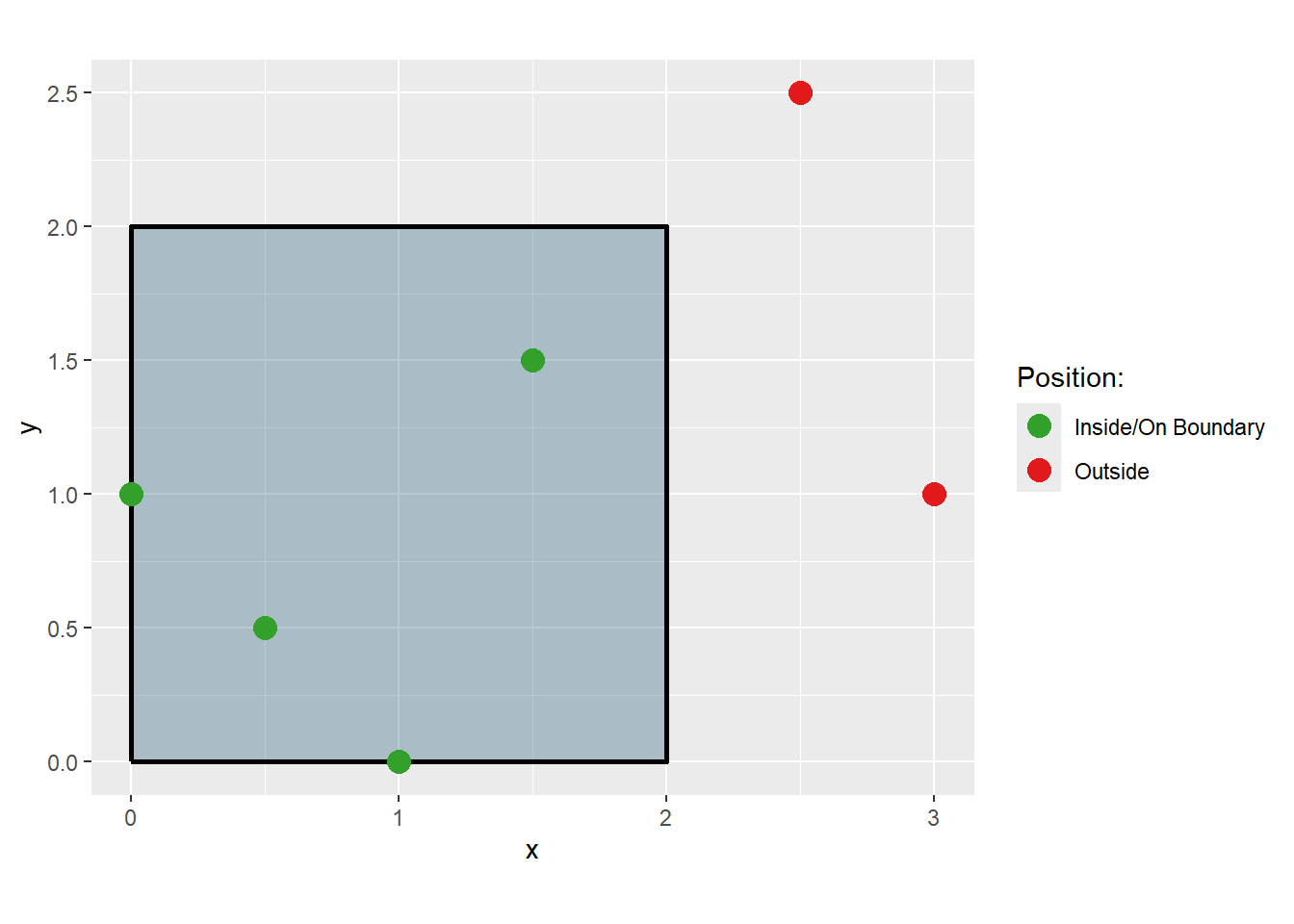 A scatter plot demonstrating point-in-polygon detection with a rectangular boundary. The plot shows a light blue rectangle with black borders spanning from x=0 to x=2 and y=0 to y=2. Four green points are plotted inside or on the boundary of the rectangle. Two red points are plotted outside the rectangle. A legend indicates green points represent Inside/On Boundary positions and red  points represent Outside positions.