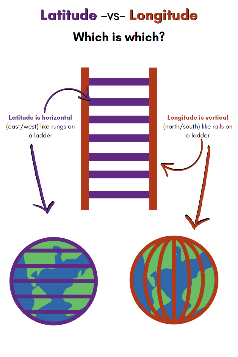 An image of a ladder with purple rungs and red rails making the comparison to latitude (rungs/horizontal) and longitude (rails/vertical) lines on a globe. Latitude is horizontal (east/west) like rungs on a ladder. Longitude is vertical (north/south) like rails on a ladder.