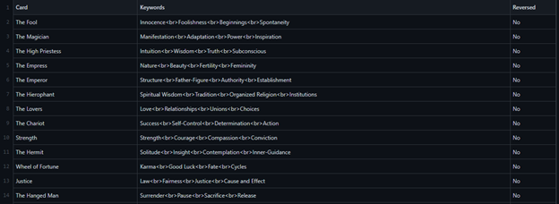 A screen capture of the tarot dataset on my github account. It has three variables: 'Card', 'Keywords,' and 'Reversed' which is the card position. The keywords are written in plaintext HTML.